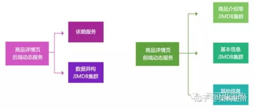 億級商品詳情頁架構演進 應對一個商品屬于多個分類的挑戰